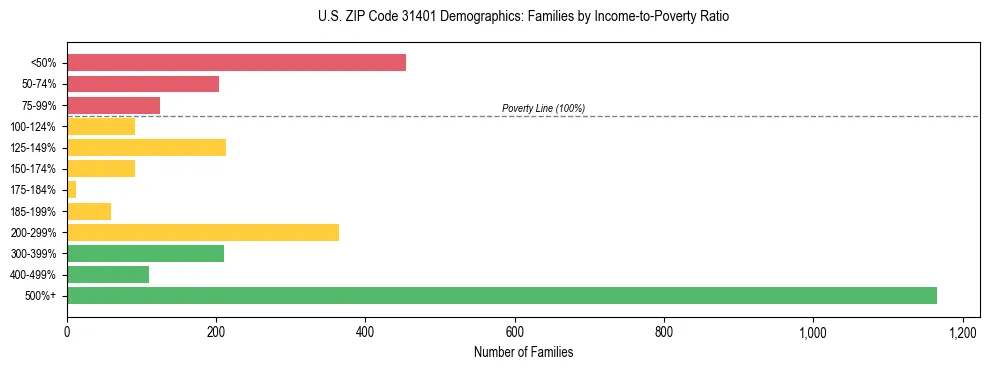 Horizontal bar chart showing family distribution by income-to-poverty ratio in US ZIP Code 31401, based on 2023 ACS data.