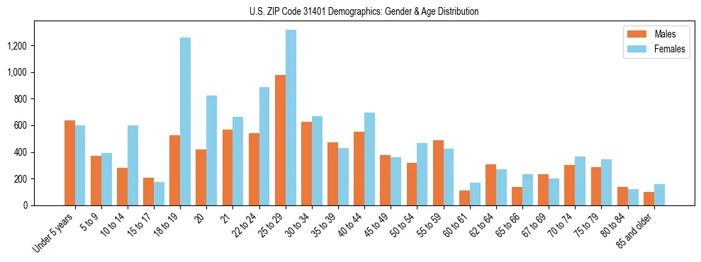 Bar chart showing the population distribution of US ZIP Code 31401 by age group and gender, based on 2023 ACS data.