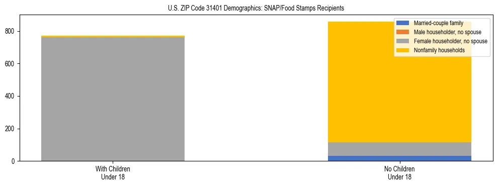 Stacked bar chart showing SNAP/Food Stamps recipient household composition by presence of children under 18 in US ZIP Code 31401, based on 2023 ACS data.