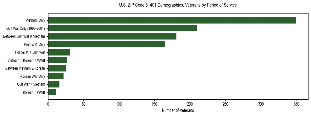 Horizontal bar chart showing veteran distribution by period of military service in US ZIP Code 31401, based on 2023 ACS data.