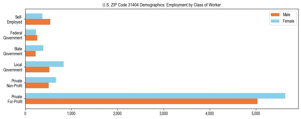 Horizontal bar chart showing employment distribution by class of worker and gender in US ZIP Code 31404, based on 2023 ACS data.