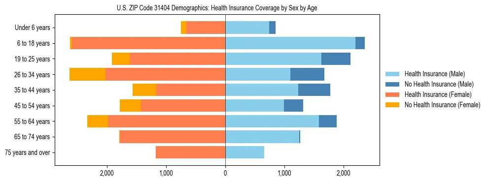 Pyramid chart showing health insurance coverage by age and sex in US ZIP Code 31404.