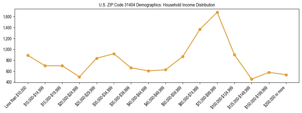 Horizontal bar chart showing household income distribution in US ZIP Code 31404.