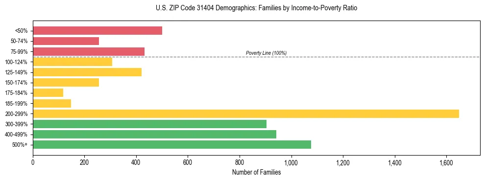 Horizontal bar chart showing family distribution by income-to-poverty ratio in US ZIP Code 31404, based on 2023 ACS data.