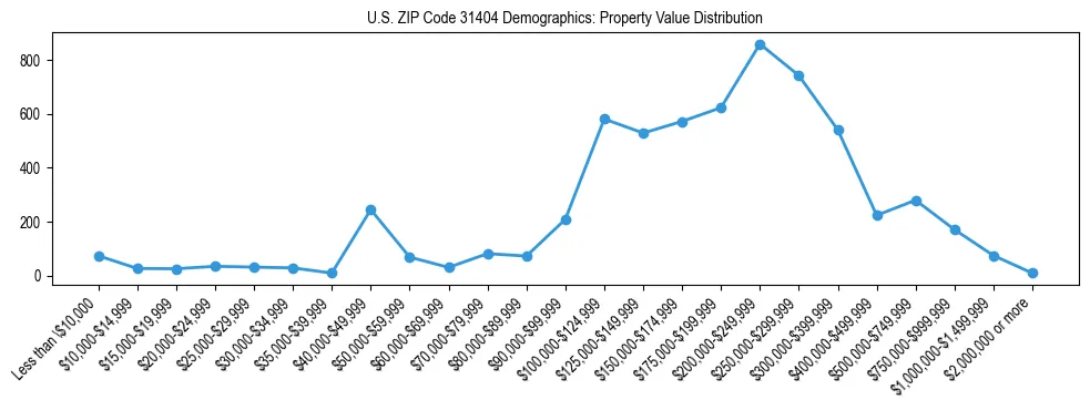 Line chart showing the distribution of property values for owner-occupied housing units in US ZIP Code 31404.