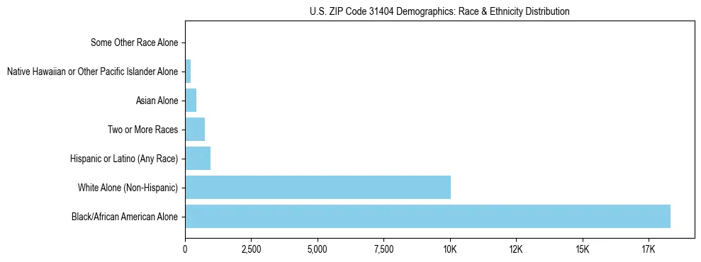 Race and Ethnicity Distribution Chart for US ZIP Code 31404