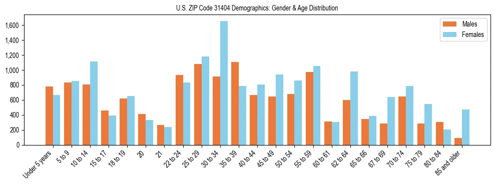 Bar chart showing the population distribution of US ZIP Code 31404 by age group and gender, based on 2023 ACS data.