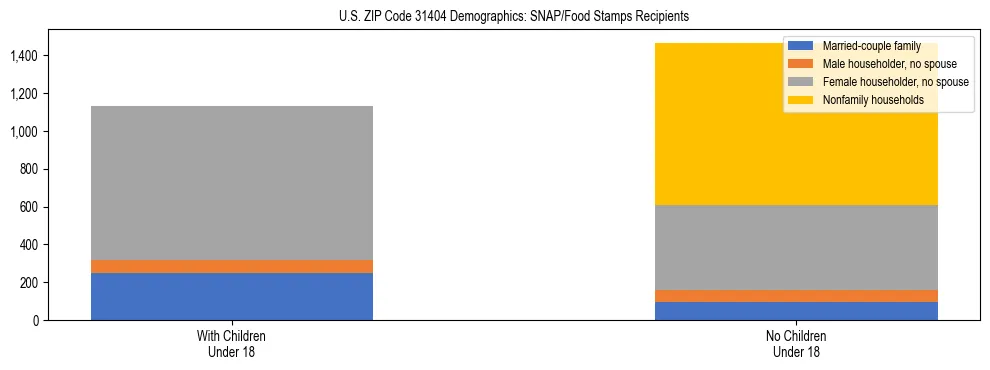 Stacked bar chart showing SNAP/Food Stamps recipient household composition by presence of children under 18 in US ZIP Code 31404, based on 2023 ACS data.