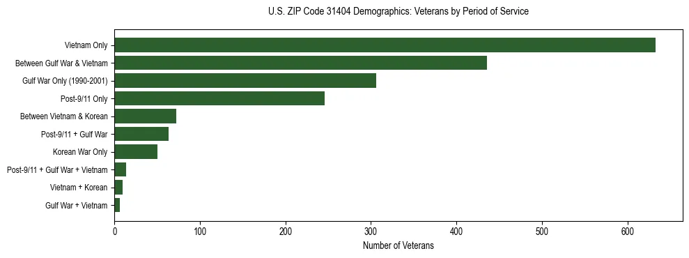 Horizontal bar chart showing veteran distribution by period of military service in US ZIP Code 31404, based on 2023 ACS data.