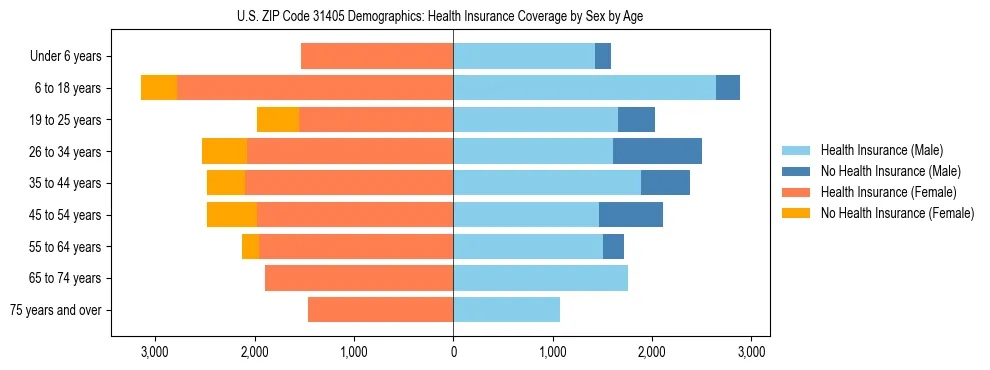 Pyramid chart showing health insurance coverage by age and sex in US ZIP Code 31405.