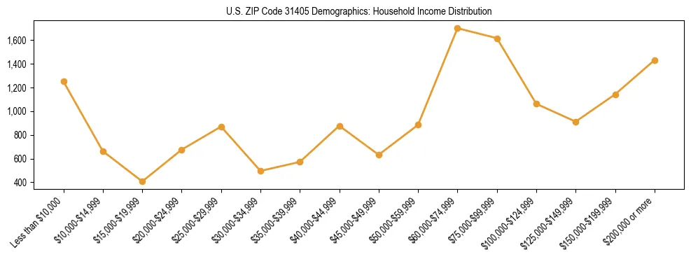 Horizontal bar chart showing household income distribution in US ZIP Code 31405.