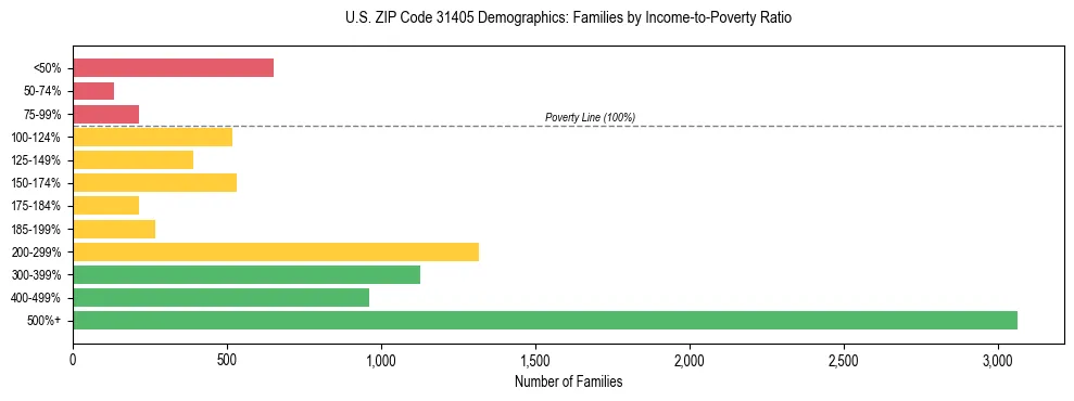 Horizontal bar chart showing family distribution by income-to-poverty ratio in US ZIP Code 31405, based on 2023 ACS data.