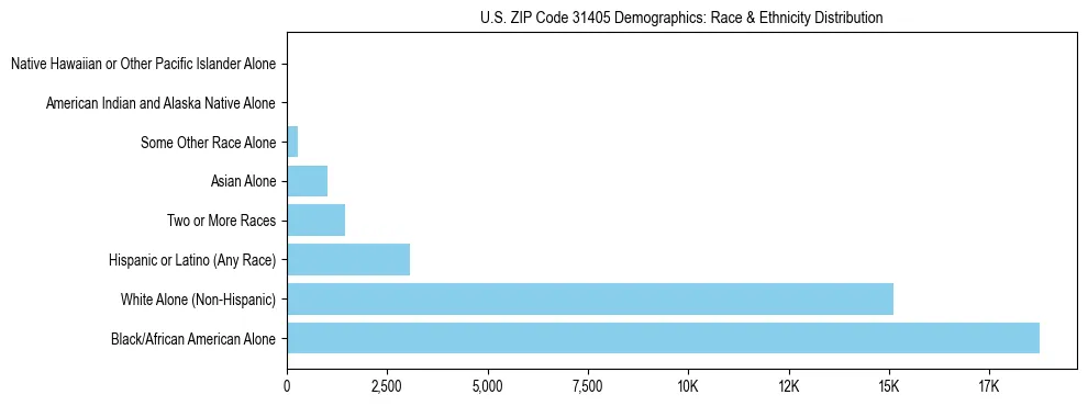 Race and Ethnicity Distribution Chart for US ZIP Code 31405