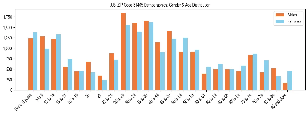 Bar chart showing the population distribution of US ZIP Code 31405 by age group and gender, based on 2023 ACS data.