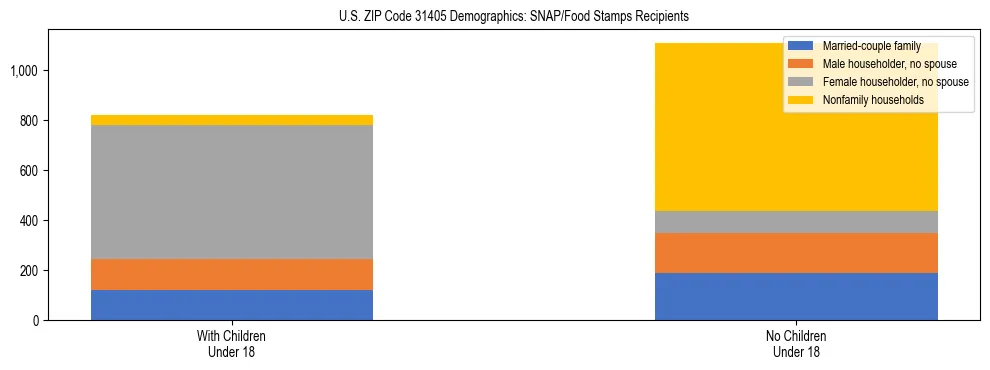 Stacked bar chart showing SNAP/Food Stamps recipient household composition by presence of children under 18 in US ZIP Code 31405, based on 2023 ACS data.