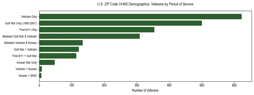 Horizontal bar chart showing veteran distribution by period of military service in US ZIP Code 31405, based on 2023 ACS data.