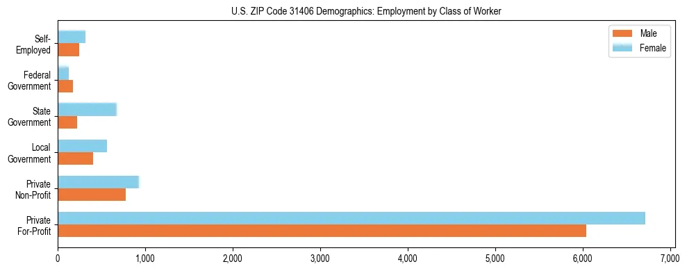 Horizontal bar chart showing employment distribution by class of worker and gender in US ZIP Code 31406, based on 2023 ACS data.