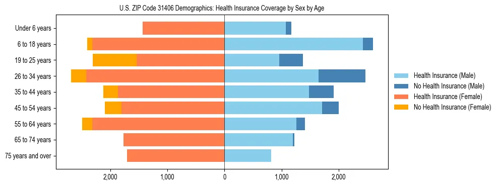 Pyramid chart showing health insurance coverage by age and sex in US ZIP Code 31406.