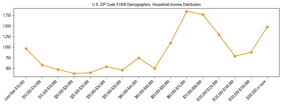 Horizontal bar chart showing household income distribution in US ZIP Code 31406.