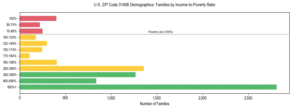 Horizontal bar chart showing family distribution by income-to-poverty ratio in US ZIP Code 31406, based on 2023 ACS data.