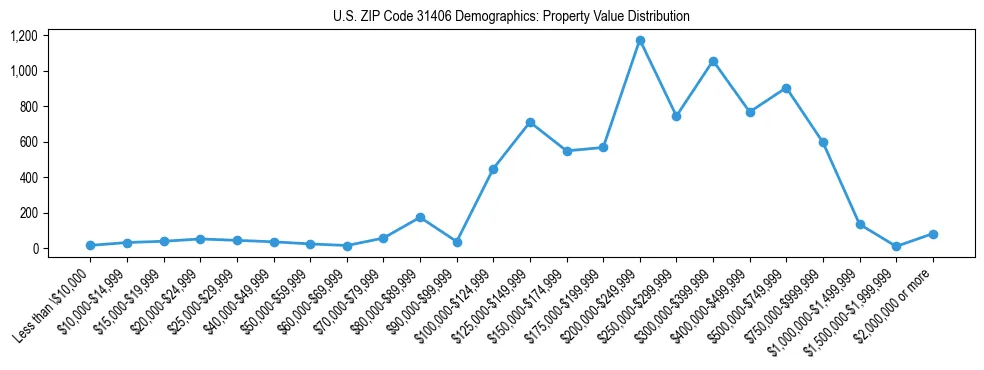 Line chart showing the distribution of property values for owner-occupied housing units in US ZIP Code 31406.