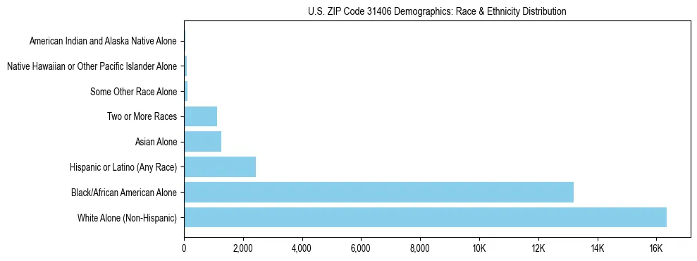 Race and Ethnicity Distribution Chart for US ZIP Code 31406
