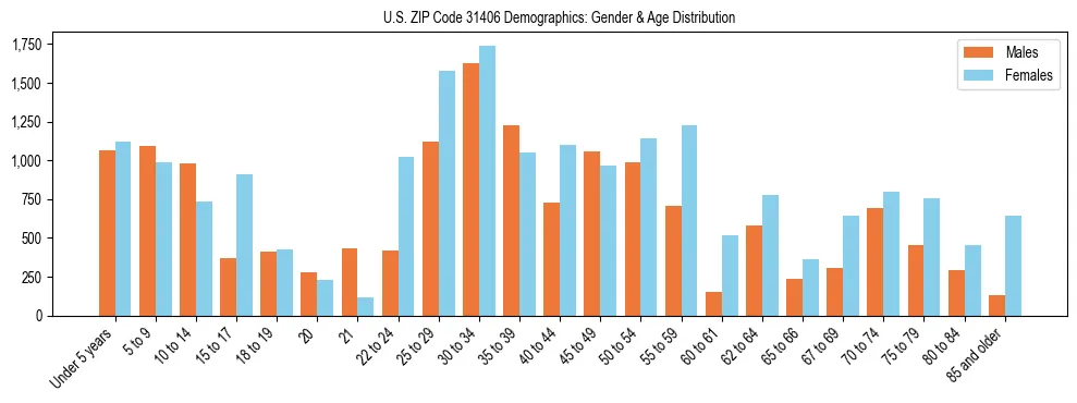 Bar chart showing the population distribution of US ZIP Code 31406 by age group and gender, based on 2023 ACS data.