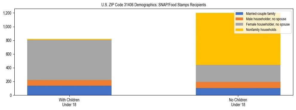 Stacked bar chart showing SNAP/Food Stamps recipient household composition by presence of children under 18 in US ZIP Code 31406, based on 2023 ACS data.