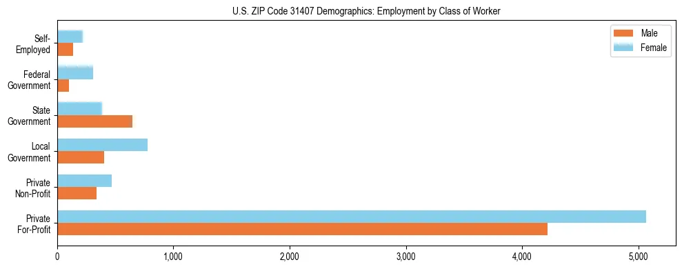 Horizontal bar chart showing employment distribution by class of worker and gender in US ZIP Code 31407, based on 2023 ACS data.