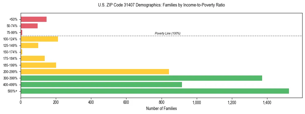 Horizontal bar chart showing family distribution by income-to-poverty ratio in US ZIP Code 31407, based on 2023 ACS data.