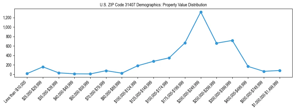 Line chart showing the distribution of property values for owner-occupied housing units in US ZIP Code 31407.