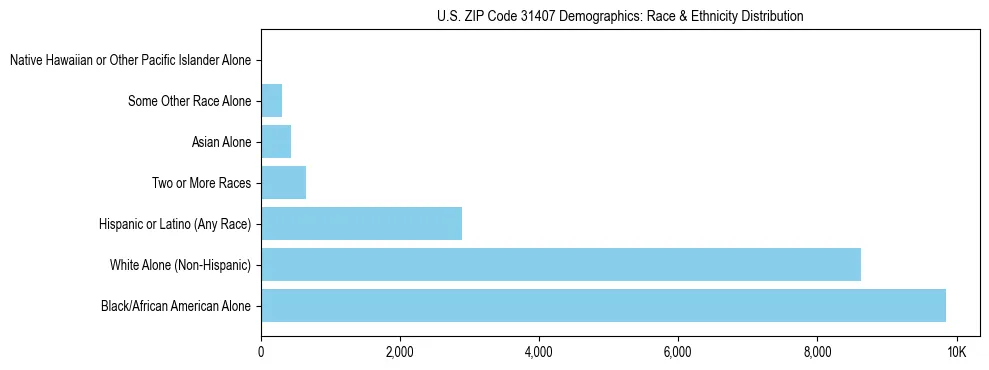 Race and Ethnicity Distribution Chart for US ZIP Code 31407