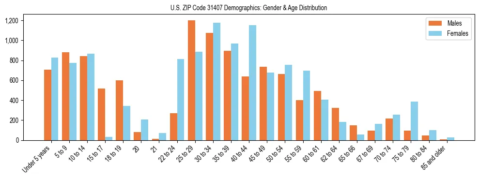 Bar chart showing the population distribution of US ZIP Code 31407 by age group and gender, based on 2023 ACS data.