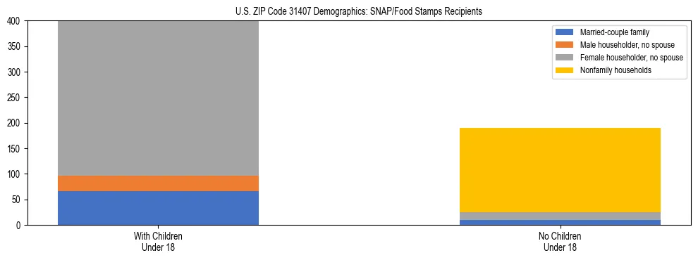 Stacked bar chart showing SNAP/Food Stamps recipient household composition by presence of children under 18 in US ZIP Code 31407, based on 2023 ACS data.