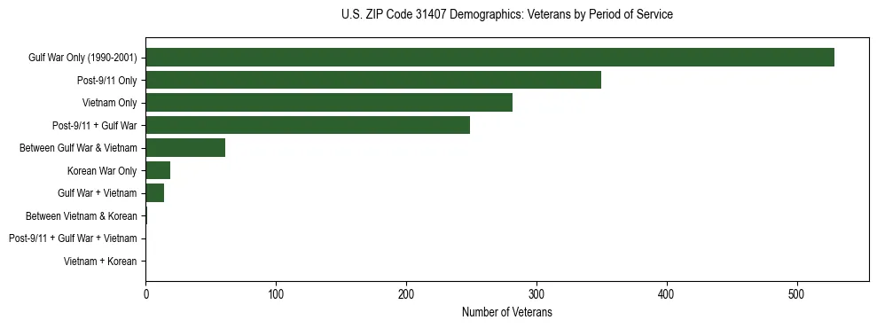 Horizontal bar chart showing veteran distribution by period of military service in US ZIP Code 31407, based on 2023 ACS data.