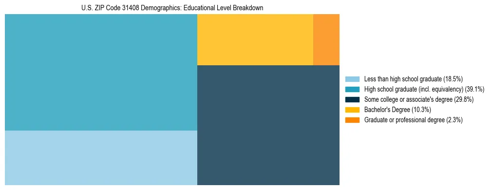 Treemap chart illustrating the educational attainment breakdown for population 25 years and over in US ZIP Code 31408.