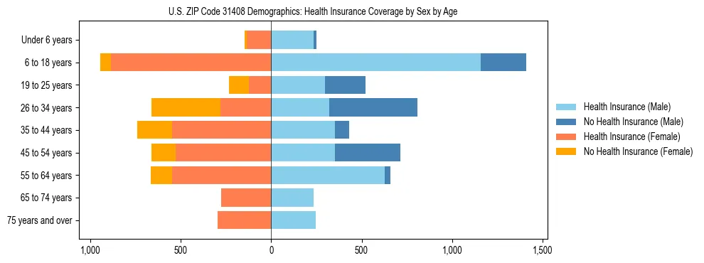 Pyramid chart showing health insurance coverage by age and sex in US ZIP Code 31408.