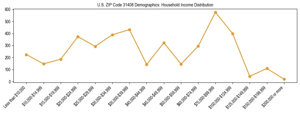 Horizontal bar chart showing household income distribution in US ZIP Code 31408.