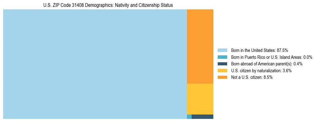 Treemap showing the population distribution by nativity and citizenship status in US ZIP Code 31408 based on U.S. Census data.