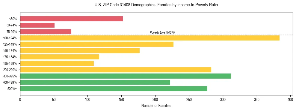 Horizontal bar chart showing family distribution by income-to-poverty ratio in US ZIP Code 31408, based on 2023 ACS data.