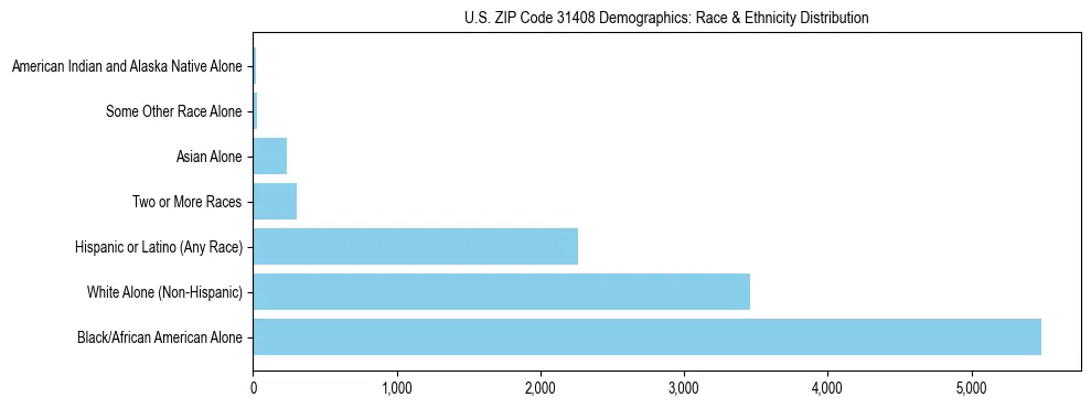 Race and Ethnicity Distribution Chart for US ZIP Code 31408