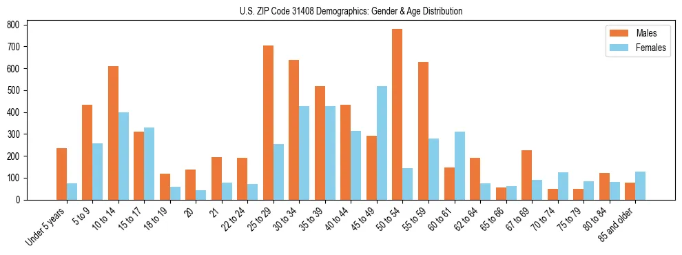 Bar chart showing the population distribution of US ZIP Code 31408 by age group and gender, based on 2023 ACS data.