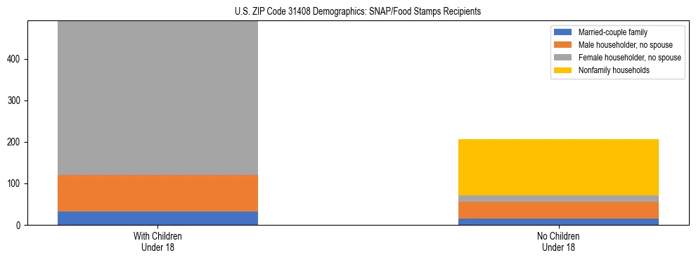 Stacked bar chart showing SNAP/Food Stamps recipient household composition by presence of children under 18 in US ZIP Code 31408, based on 2023 ACS data.