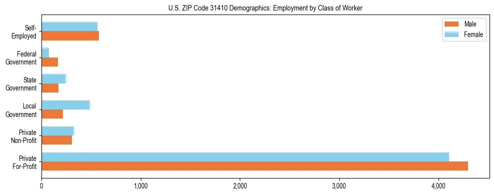 Horizontal bar chart showing employment distribution by class of worker and gender in US ZIP Code 31410, based on 2023 ACS data.