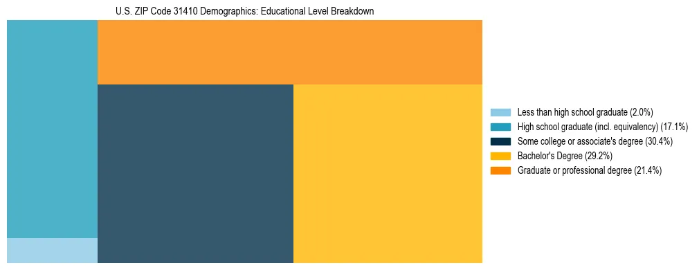 Treemap chart illustrating the educational attainment breakdown for population 25 years and over in US ZIP Code 31410.