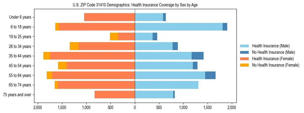Pyramid chart showing health insurance coverage by age and sex in US ZIP Code 31410.