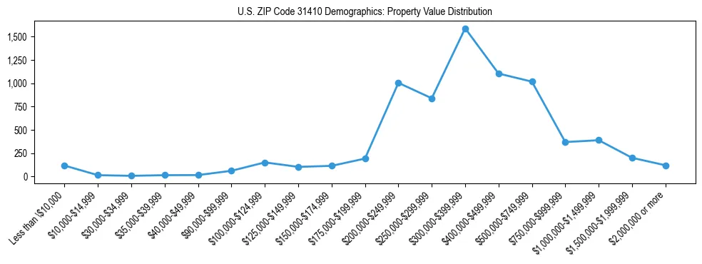 Line chart showing the distribution of property values for owner-occupied housing units in US ZIP Code 31410.
