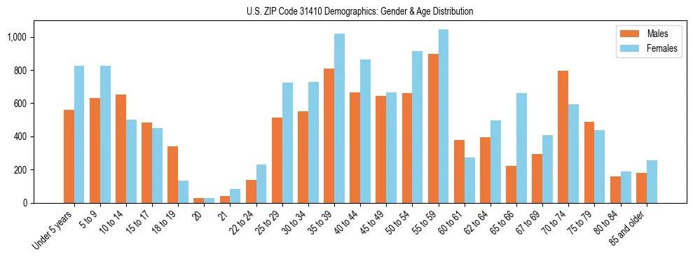 Bar chart showing the population distribution of US ZIP Code 31410 by age group and gender, based on 2023 ACS data.