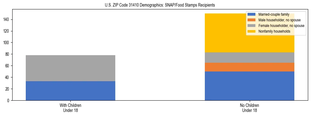 Stacked bar chart showing SNAP/Food Stamps recipient household composition by presence of children under 18 in US ZIP Code 31410, based on 2023 ACS data.