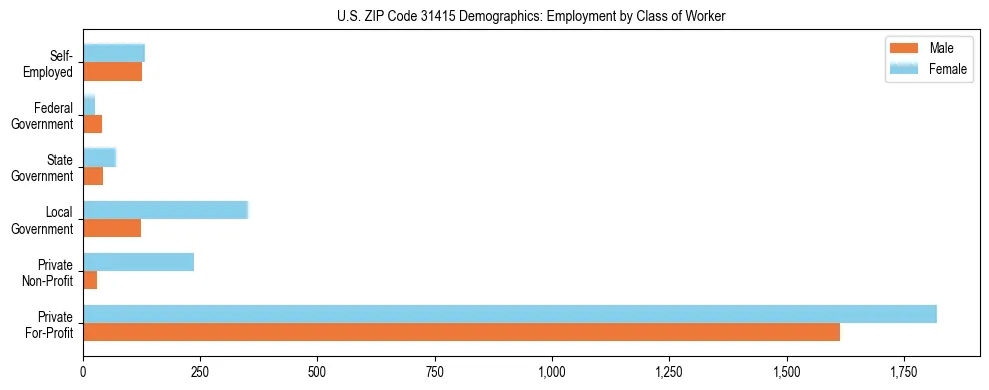 Horizontal bar chart showing employment distribution by class of worker and gender in US ZIP Code 31415, based on 2023 ACS data.